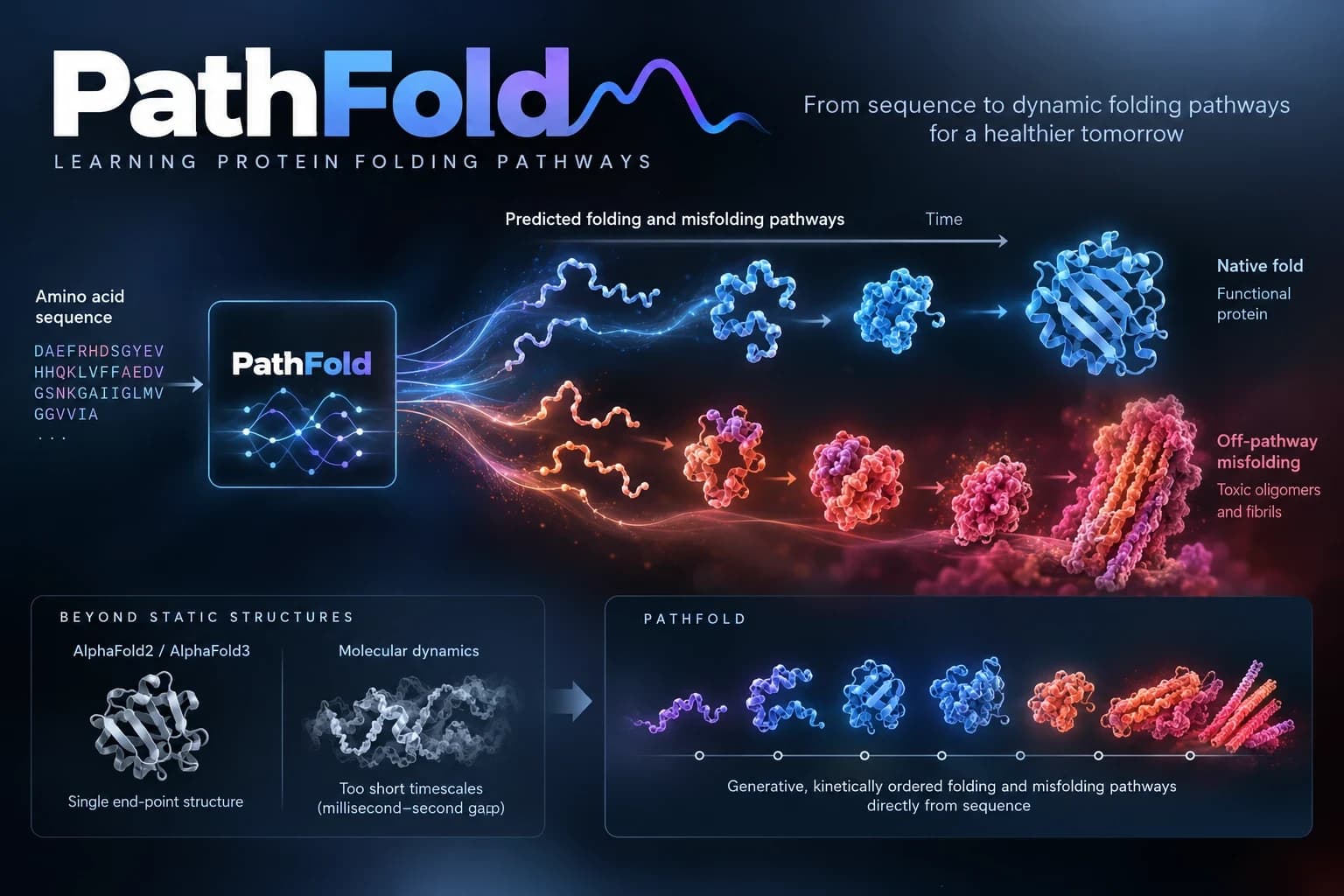 PathFold overview infographic